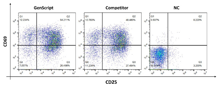 Primary T cells Simulation