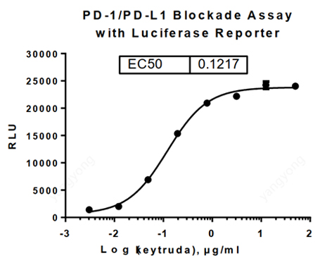 將PD-L1效應細胞（貨號: M00612）和PD-1靶細胞（貨號: M00613）與PD-1抗體孵育后得到的劑量曲線