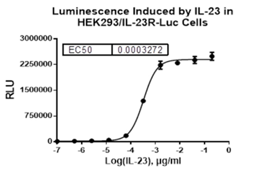HEK293/IL-23R-Luc (貨號：M00997)的劑量曲線