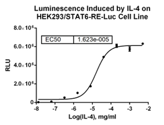 HEK293/STAT6-RE-Luc (貨號：M00948)的激動曲線