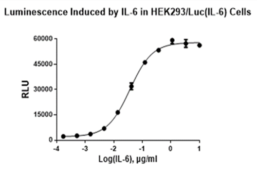 HEK293/Luc (IL-6) (貨號：M00997)的劑量曲線