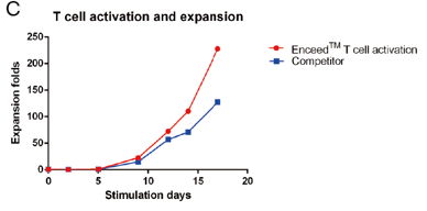 對激活后的T細胞數目進行監測,在第17天,Enceed? T cell Activation可使T細胞擴增近250倍。