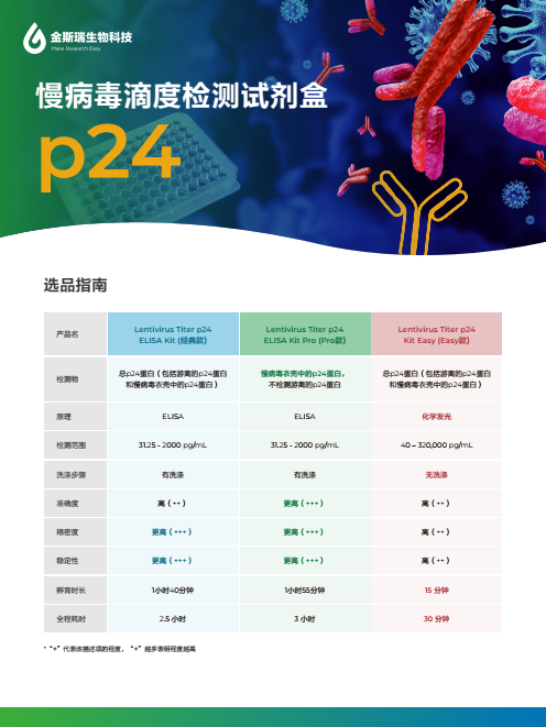 慢病毒滴度檢測試劑盒p24