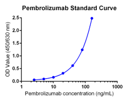 Pembrolizumab PK 試劑盒標準曲線范圍是160-2.5 ng/mL