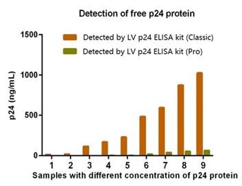 Pro款試劑盒去除游離p24的效率＞90%