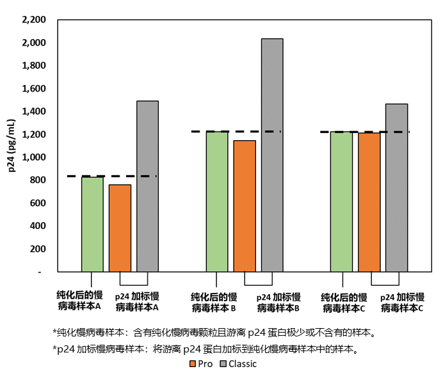 Pro款試劑盒去除游離p24后，檢測結果更加準確