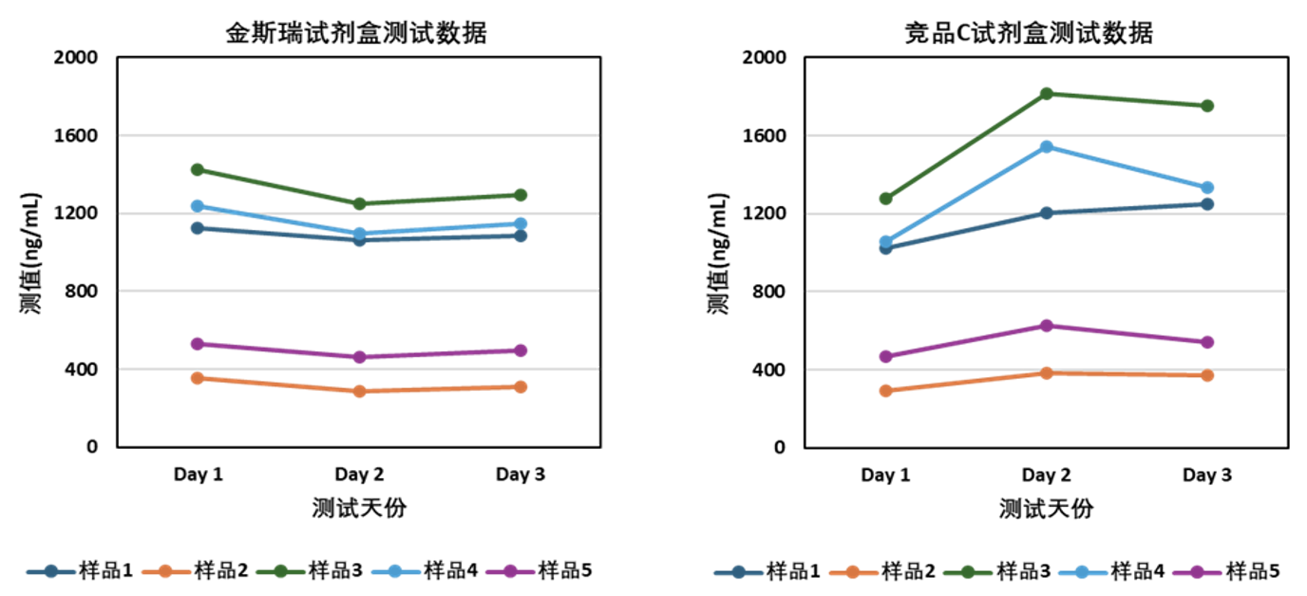 競(jìng)品對(duì)比—精密度