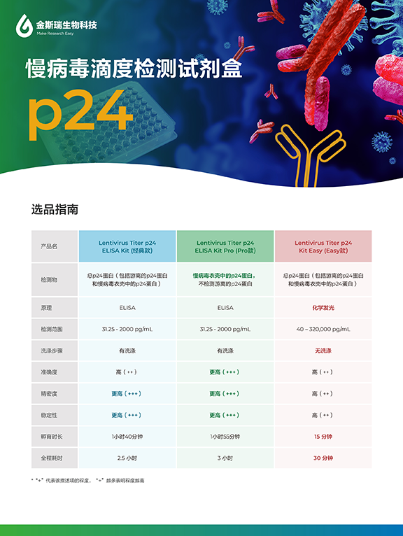 慢病毒滴度檢測試劑盒