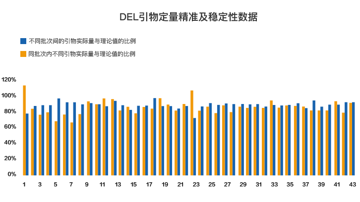 DEL引物定量精準(zhǔn)及穩(wěn)定性數(shù)據(jù)