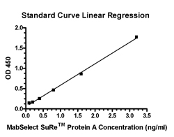 Protein A ELISA Kit