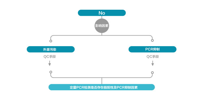 影響PCR潔凈度的因素