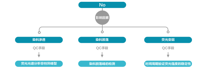 影響染料穩(wěn)定的因素