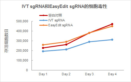 EasyEdit sgRNA細(xì)胞毒性更低