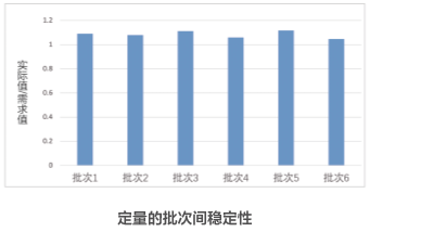 定量的批次間穩定性