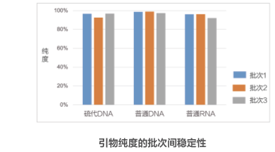 引物純度的批次間穩定性