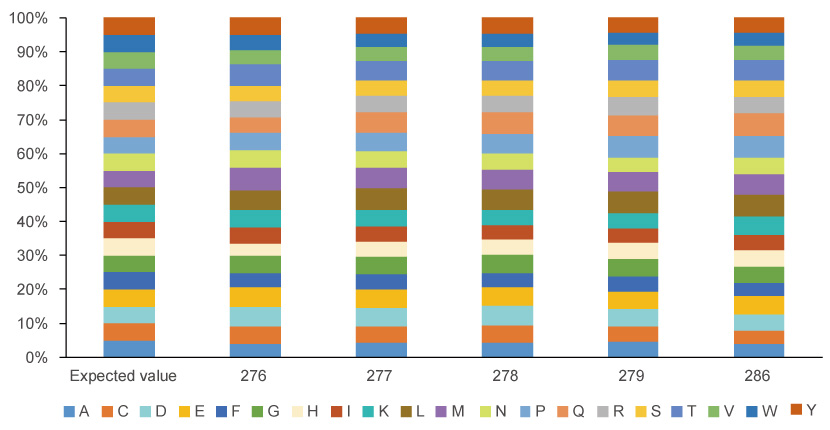 5個飽和突變位點, 20種氨基酸等比例分布
