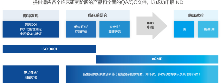 支持從藥物開發(fā)到臨床研究階段