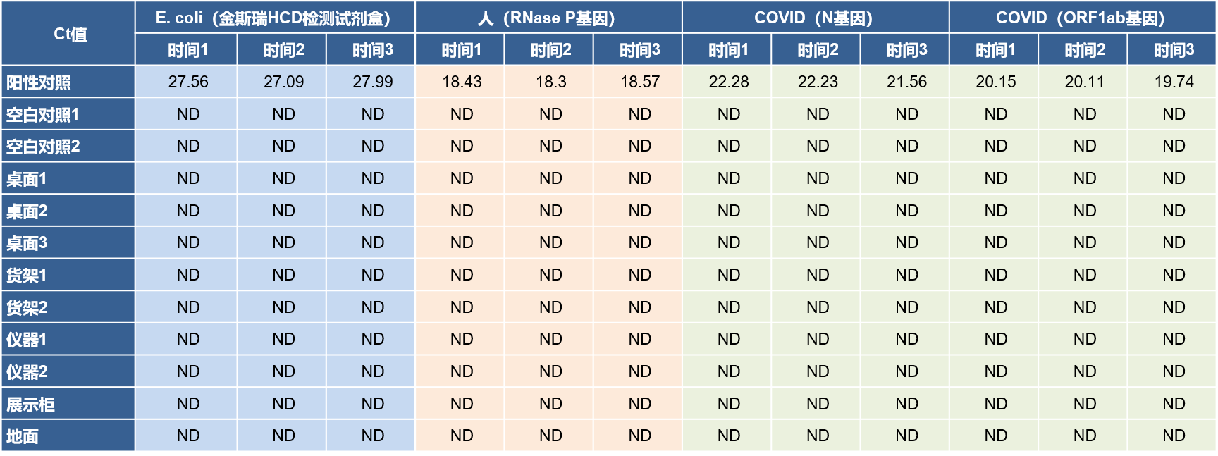 qPCR潔凈生產區