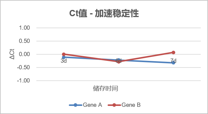 Ct值加速穩定性