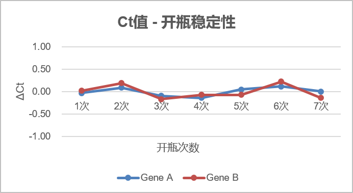 Ct值開瓶穩定性