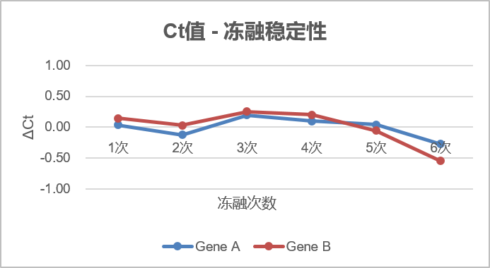 Ct值凍融穩定性