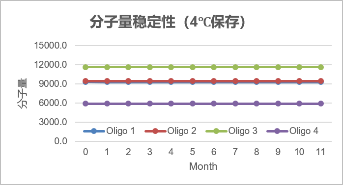 分子量穩定性4度