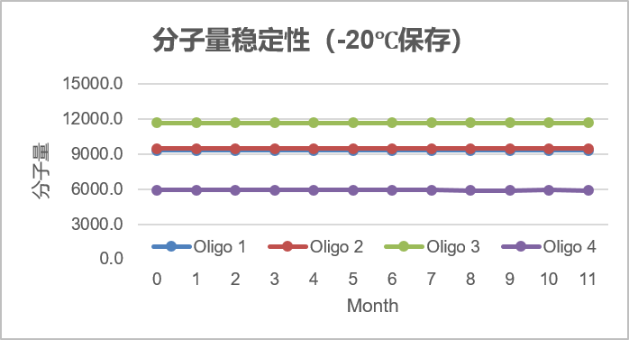 分子量穩定性-20度