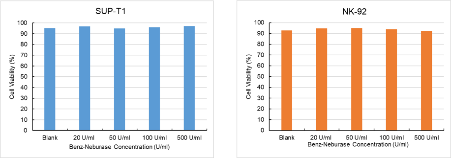 Benz-Neburase作用于細(xì)胞樣本時(shí)，不影響細(xì)胞活率