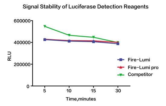 Signal Stability of Luciferase Detection Reagents