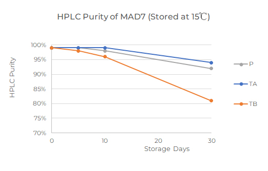 MAD7的HPLC純度 (15℃存儲) 