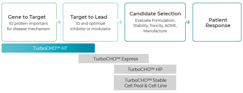 High throughput