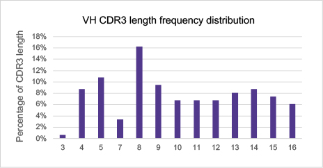 CDR長度分析（表明候選抗體）