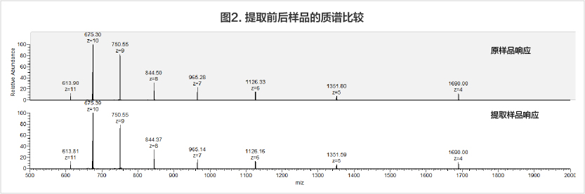 回收率考察及優化 回收率考察及優化