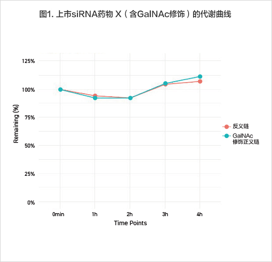 反義鏈未發生代謝