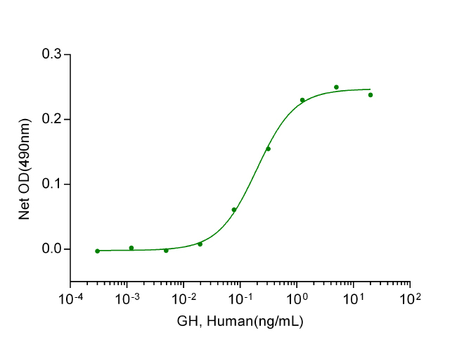 GH, Human GH, Human