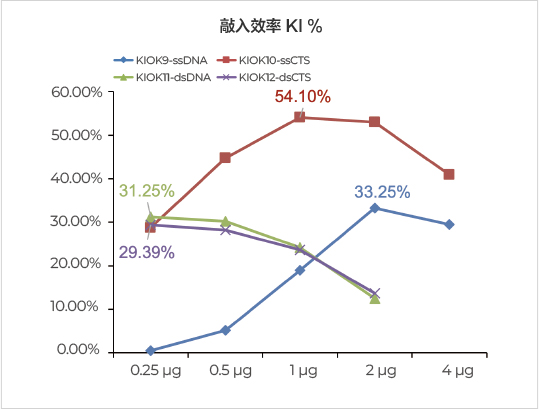 TRAC位點敲入效率高達54